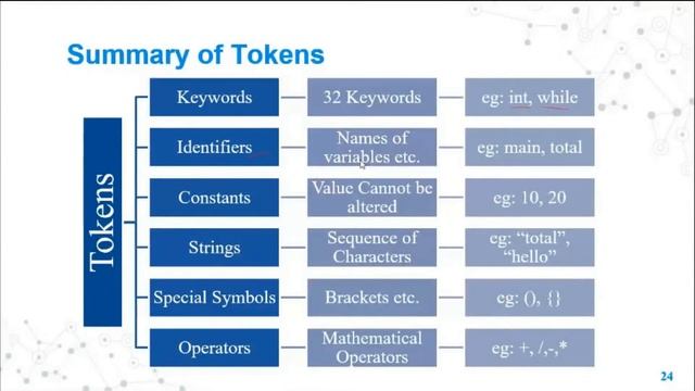 Character Set and Tokens in C| Programming in C - Lecture 10 смотреть онлайн