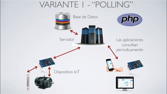 ? Tu propio Servidor IoT Intro #1 смотреть онлайн