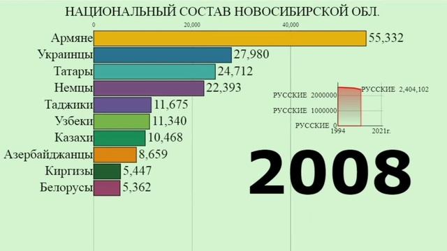 Национальный состав НОВОСИБИРСКАЯ ОБЛАСТЬ! | Этнический состав НОВОСИБИРСКОЙ ОБЛАСТИ! | ИНФОГРАФИКА смотреть онлайн