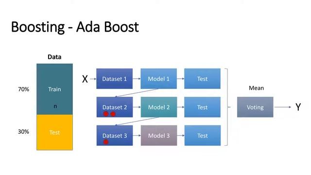 Ensemble Learning - Bagging and Boosting in Python (Diabetes data) | Machine Learning смотреть онлайн