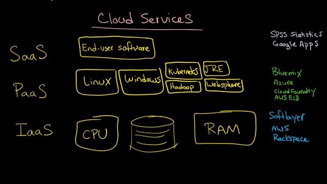 Cloud Services: Distinguishing between IaaS, PaaS, and SaaS смотреть онлайн
