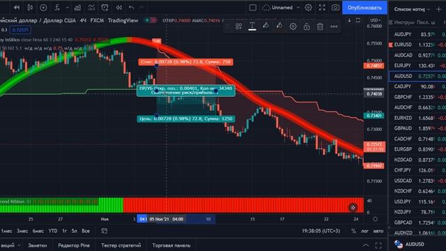 Беспроигрышная форекс стратегия по тренду для начинающих