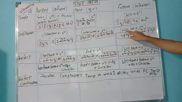 Tense (काल) Affirmative | Lecture -1 | Dhirendra Joshi | The Whiteboard - Your Knowledge Enhancer смотреть онлайн