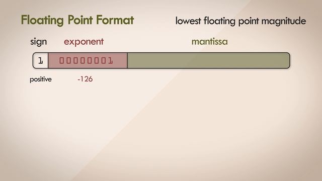 10. Subnormal / Denormal numbers - Audio Number Formats смотреть онлайн