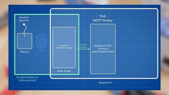 A Guide to MQTT by Hacking a Doorbell to send Push Notifications смотреть онлайн