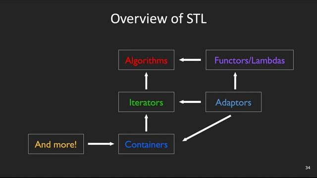CS 106L Fall 2019 - Lecture 3: Sequence Containers (Screencast) смотреть онлайн