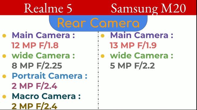Realme 5 VS Samsung Galaxy M20 | Full Comparison | Which is better ? смотреть онлайн