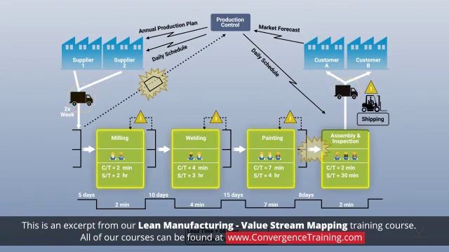 Lean Manufacturing - Value Stream Mapping смотреть онлайн