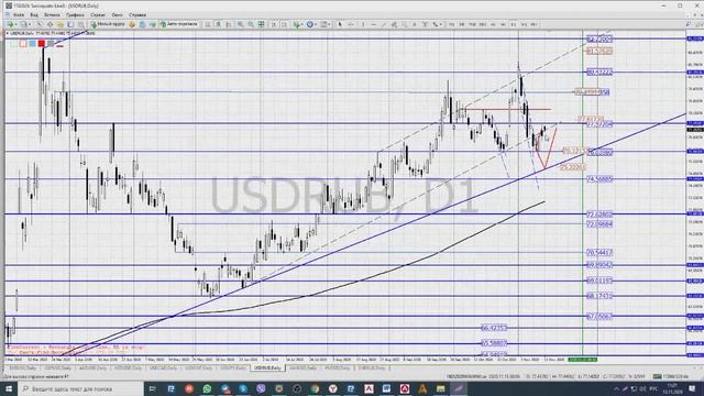 13.11.2020 Торговые идеи на рынке Forex/Точки входа в рынок форекс/Сырье/ смотреть онлайн