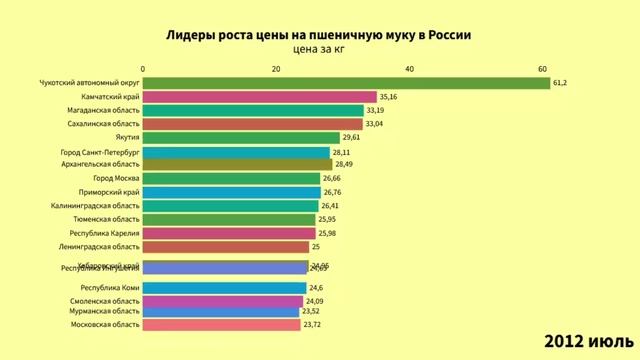 Лидеры роста цены на пшеничную муку в России смотреть онлайн