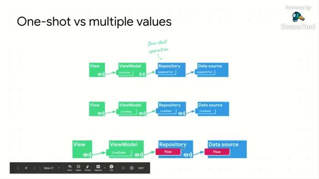 Migrating from Live Data to Coroutines and flow | Omar Tamimi смотреть онлайн
