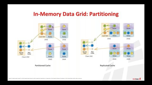 Apache Ignite: Real Time Processing of IoT Generated Streaming Data смотреть онлайн