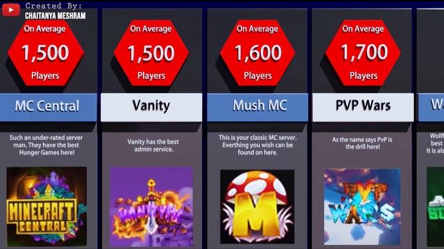 Minecraft Servers Comparison | Largest Minecraft Servers Comparison смотреть онлайн
