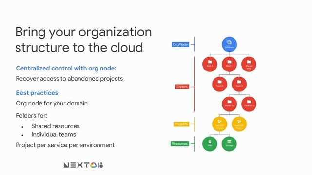 Better Practices for Cloud IAM (Cloud Next '18) смотреть онлайн