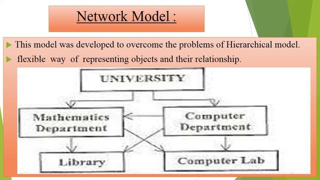 Database, model of database, network model, relational model,inverted tree,node ,hierarchical model смотреть онлайн