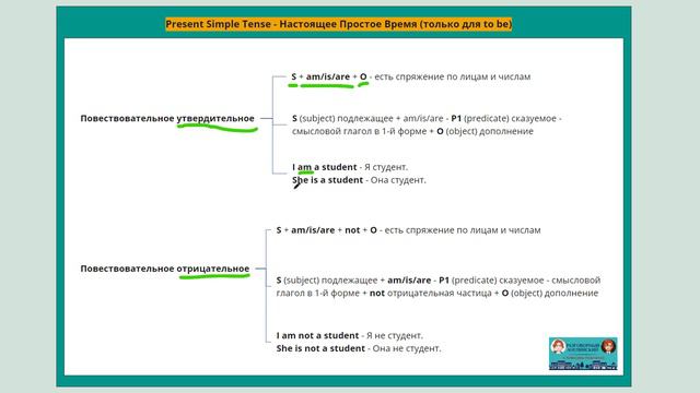 Утвердительное и отрицательное предложения с to be в Present Simple Tense смотреть онлайн