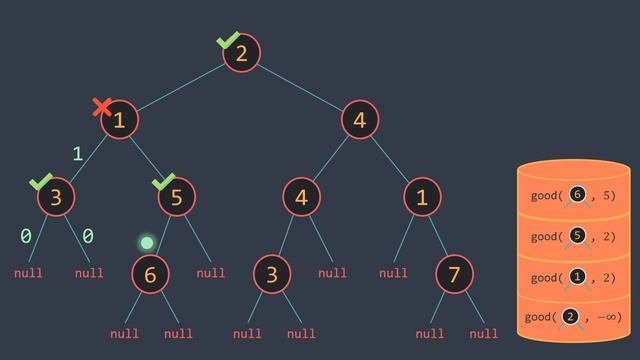 Count good nodes problem (LeetCode #1448) - Inside code смотреть онлайн
