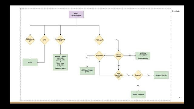 Choose access control method | How to choose authorization method | REST API | Amazon API Gateway смотреть онлайн