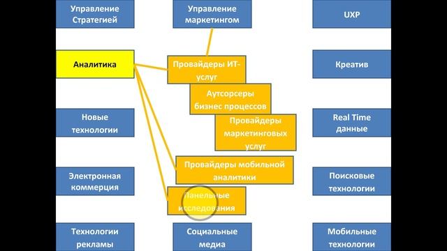 Лекция 31: Что вошло и не вошло в настоящий курс. Будущее интернет-маркетинга смотреть онлайн