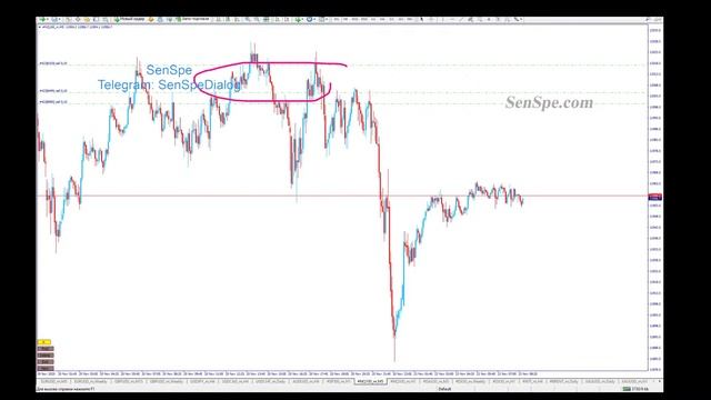 Коррекция на Американском рынке еще не закончена. Обзор рынков и валютных пар на 23/11/2020. смотреть онлайн