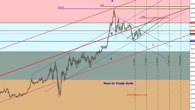 Форекс прогноз по золоту XAU/USD, индексу доллара, евро, фунту, нефти марки Brent на 15.10.2020 смотреть онлайн