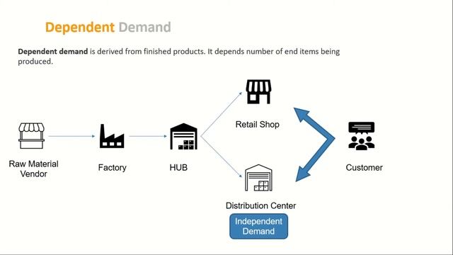 Demand Forecasting in Supply Chain | Demand Planning and forecasting |Demand Classification смотреть онлайн