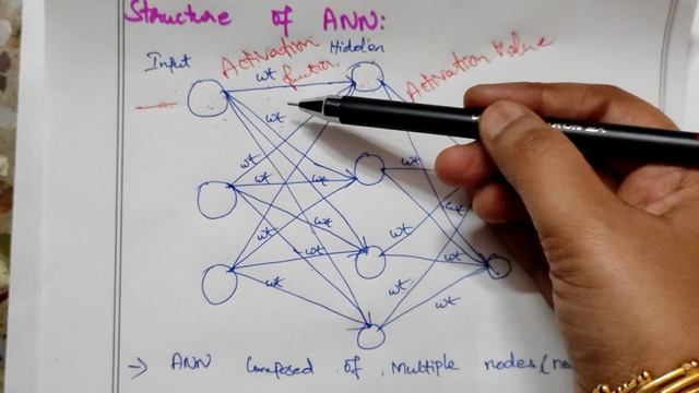 Structure of Artificial Neural Network in tamil | Machine Learning смотреть онлайн