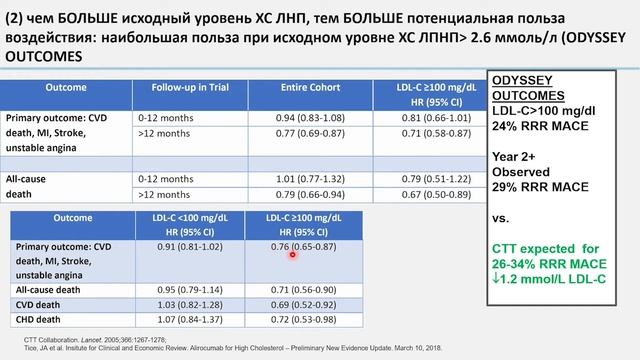 Время не ждёт: интенсификация липидснижающей терапии у пациентов высокого риска
