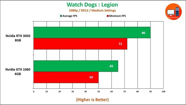 Nvidia RTX 3050 Vs GTX 1060 6GB | Should You Upgrade??