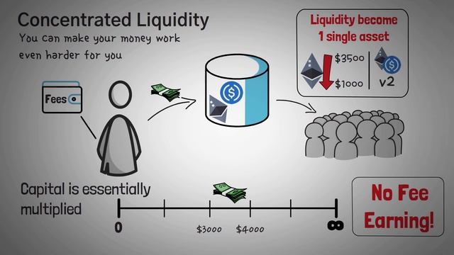 Что такое Uniswap V3? Концентрированная ликвидность, токены NFT LP, лицензирование…