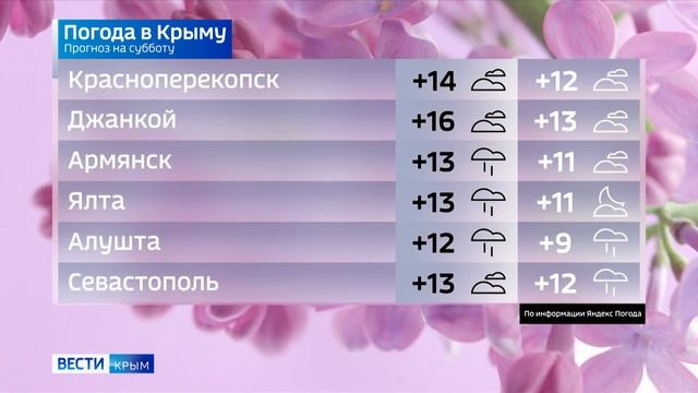 Погода в Крыму на 11 марта смотреть онлайн