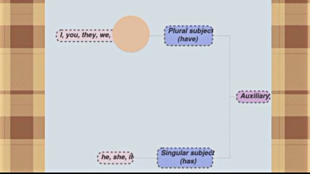 Mind map Present perfect tense and past perfect tense смотреть онлайн