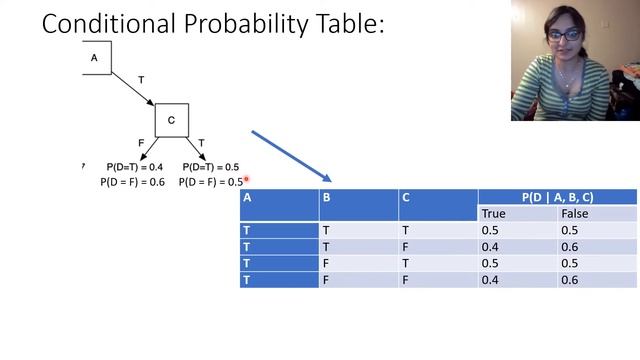 Tree to Conditional Probability Distribution (CPD) Table смотреть онлайн