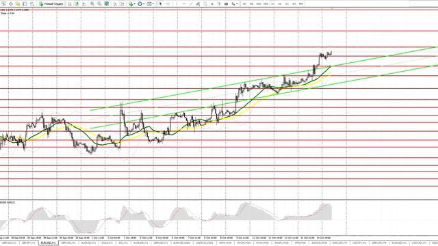 Прогноз EURUSD на 15 октября. Бесплатные сигналы Forex смотреть онлайн