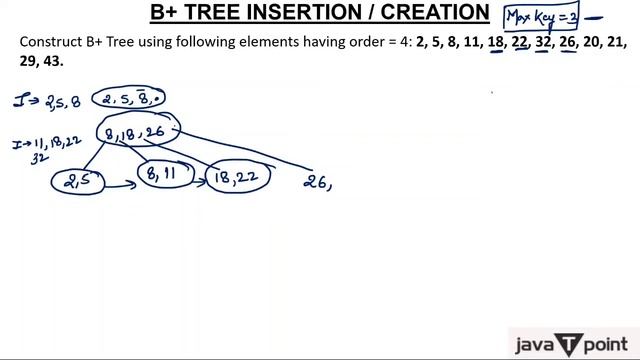 2- B+ Tree Insertion having order m = 4 смотреть онлайн