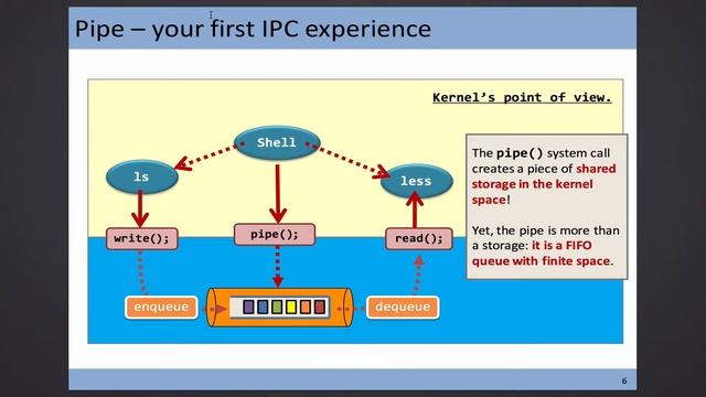 CSCI 3150, 2016-02-23, IPC and Pipe смотреть онлайн