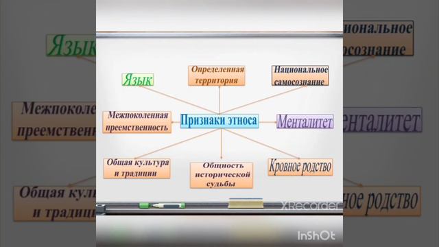 Фрагмент урока по Человеку и обществу 9 - класс. смотреть онлайн