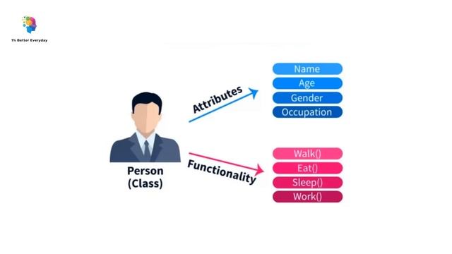 Object-oriented programming (OOP) ဆိုတာ ဘာလဲ? OOP Lesson 1 смотреть онлайн