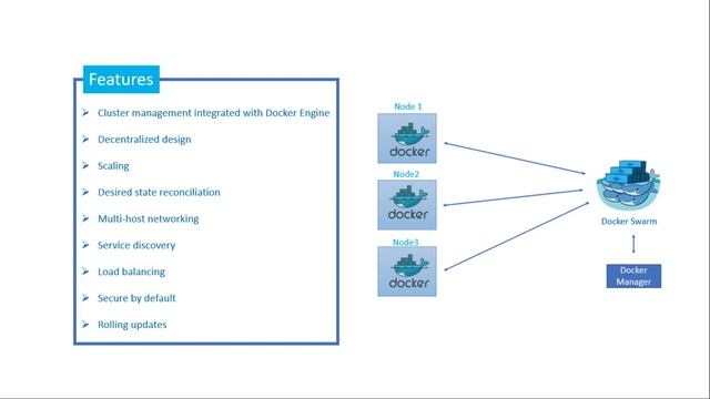 Docker Swarm | Docker Manager | Microservices | Docker Swarm Architecture | Tutorial #5 смотреть онлайн