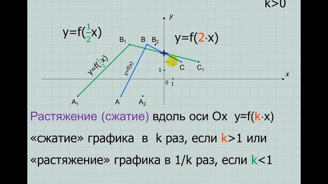 Растяжение (сжатие) графиков функций смотреть онлайн
