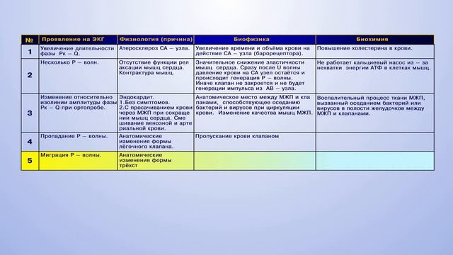 1. Фаза систолы предсердия Pн – Pк и закрытия предсердно – желудочкового клапана Рк – Q смотреть онлайн