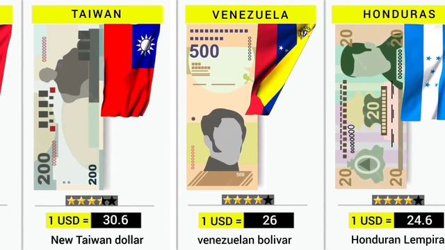 World Most Expensive Currency - 170 Countries Compared
