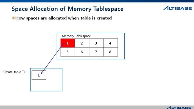 3 5 Altibase Architecture Memory Tablespace смотреть онлайн