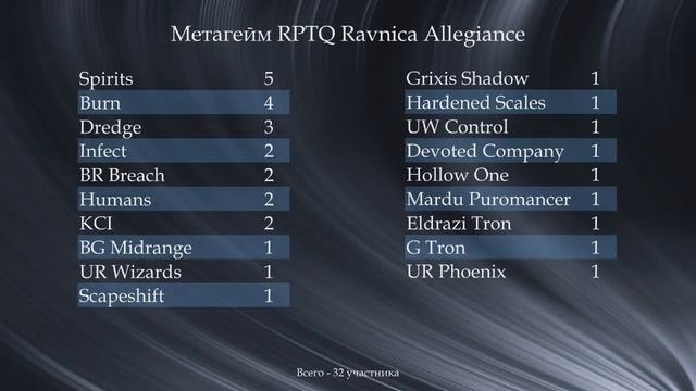 Обзор метагейма русского Модерна Magic: The Gathering modern metagame смотреть онлайн