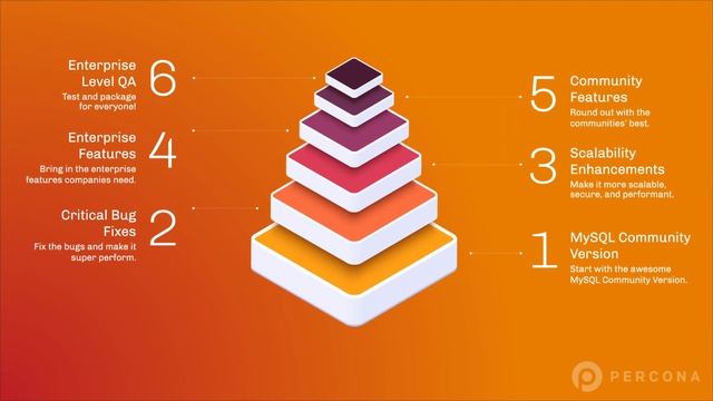 Percona Distribution for MySQL — Advanced Open Source MySQL Solutions from Percona - Download MySQL смотреть онлайн