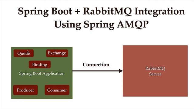 Spring Boot + RabbitMQ (Includes Event-Driven Microservices) - My 5th Udemy Course смотреть онлайн