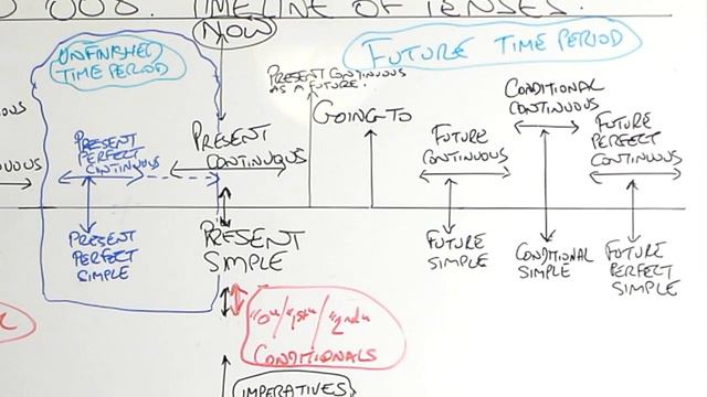 Video 008 Timeline Of Tenses (Part 1) смотреть онлайн