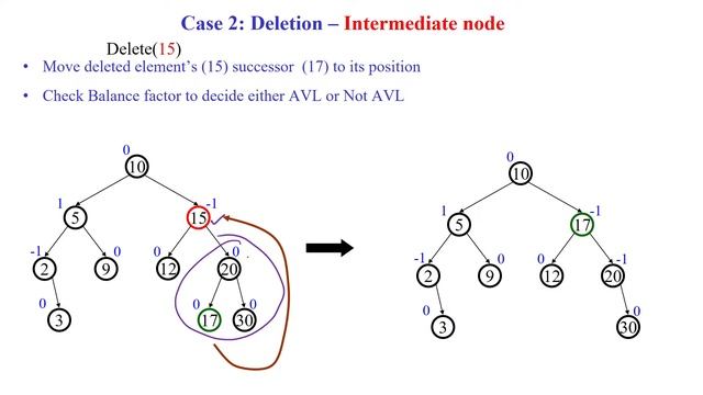 96 AVL Tree - Deletion of Intermediate Node with Two Children Example 1 смотреть онлайн