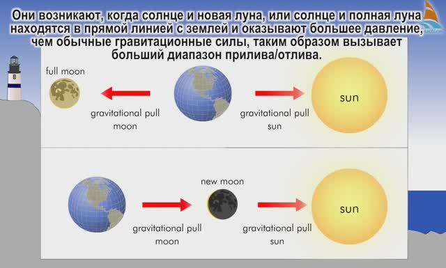Океанография - Приливы - Учебный фильм Nautica смотреть онлайн