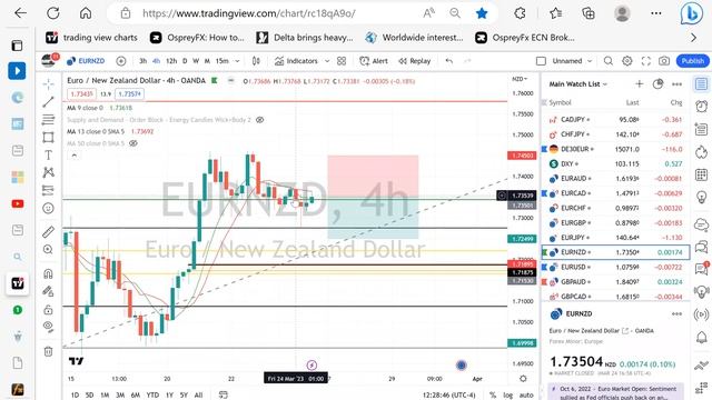 Weekly Analysis | FX Technical Analysis | SMC | SMART MONEY CONCEPTS | 25/03/23 смотреть онлайн